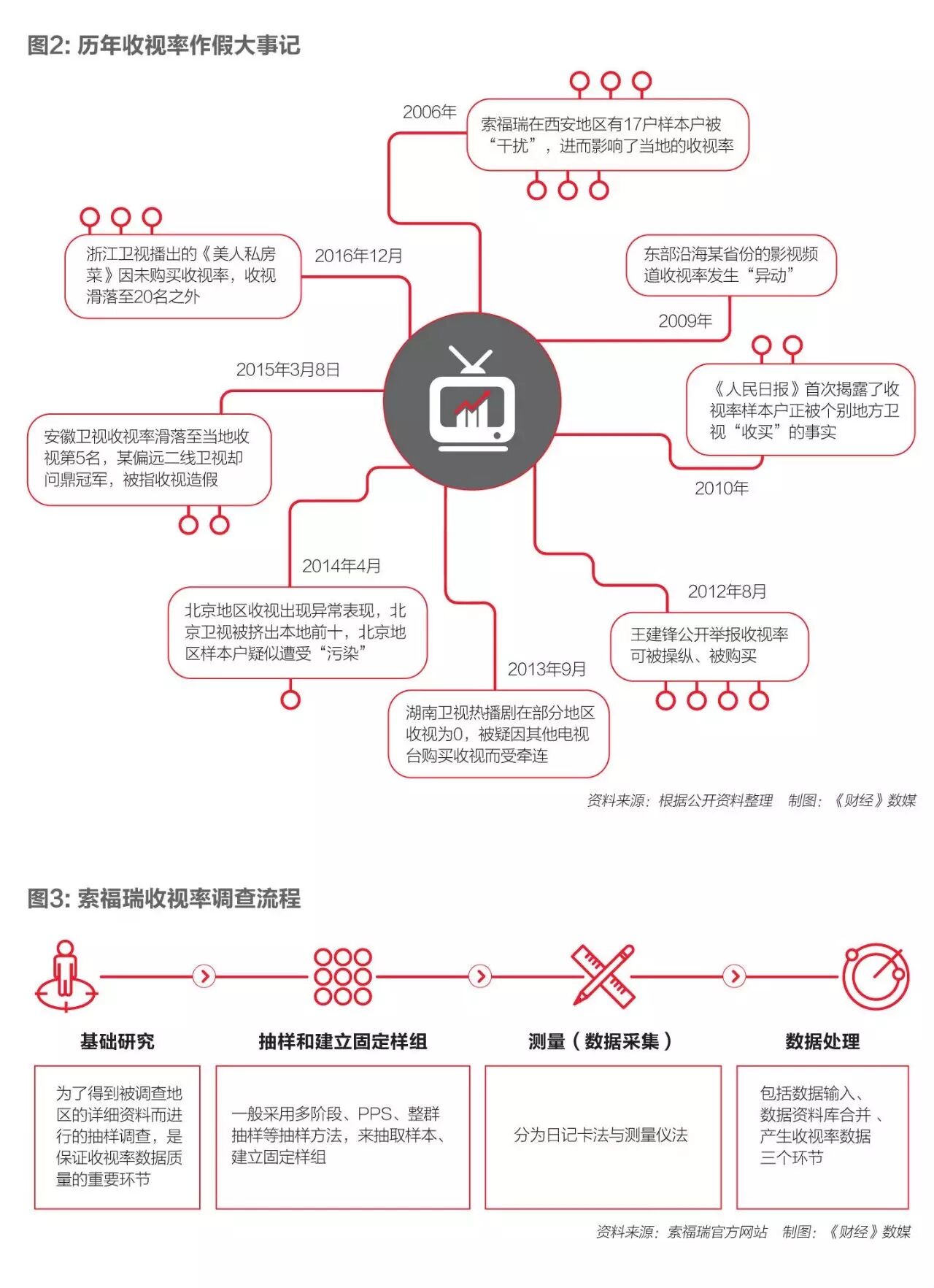 作为国内收视数据的主要提供方,索福瑞的商业模式并不复杂:其在全国
