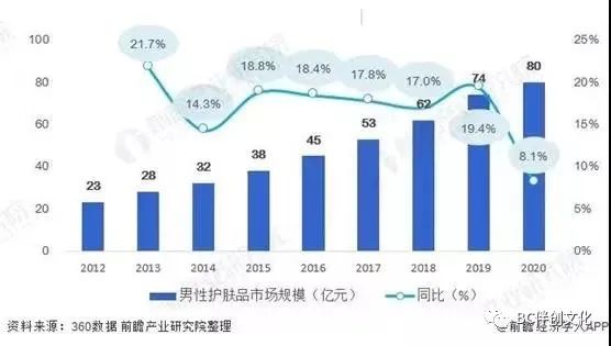 男士护肤品类知乎营销分析