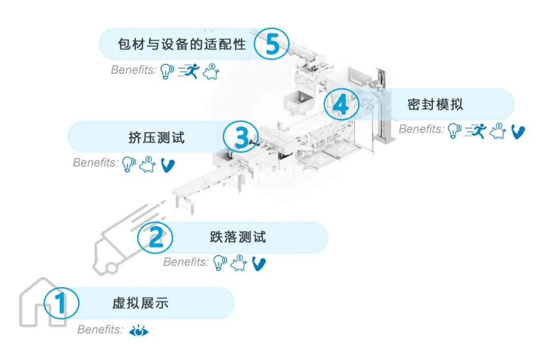 為什么越來越多包材企業開始做仿真測試？的圖3