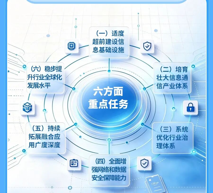 六方面重点任务图解