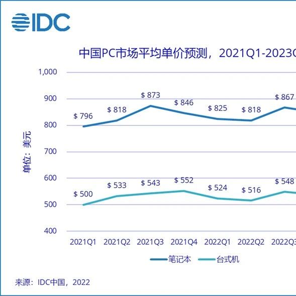 IDC：预计 2022 年第二季度笔记本平均单价为 818 美元