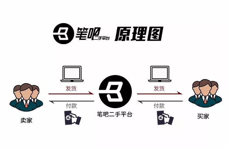 笔吧二手本直卖网没有中间商自己赚差价