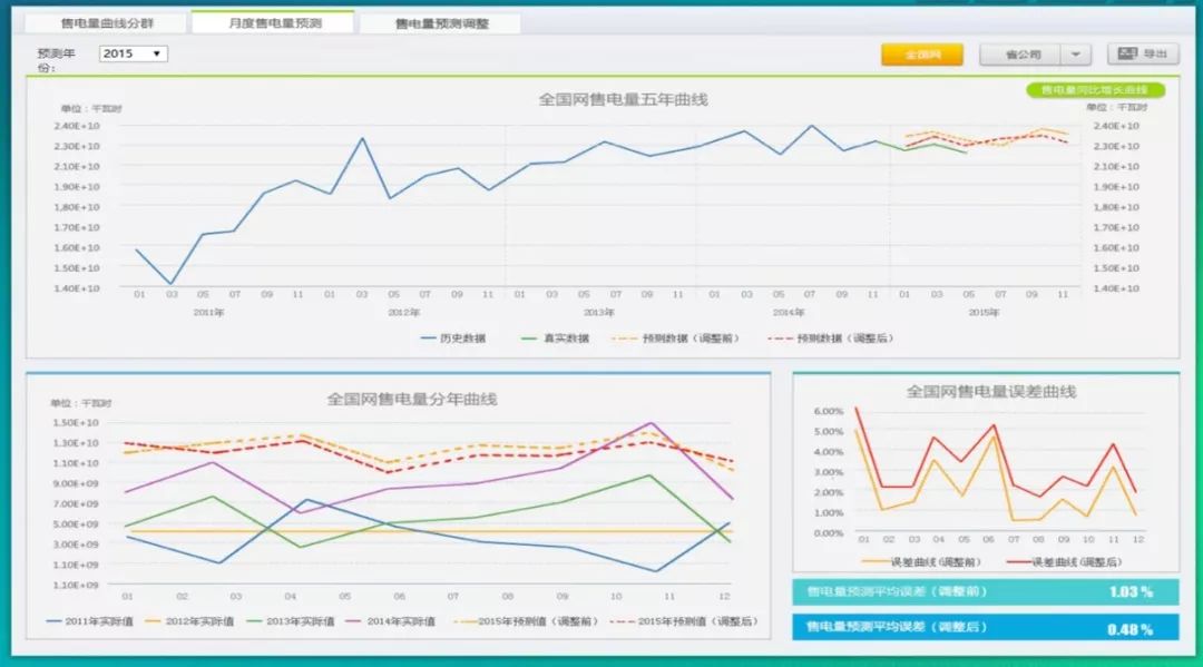 峰電量和谷電量_售電量_發(fā)電部搶發(fā)電量分解電量