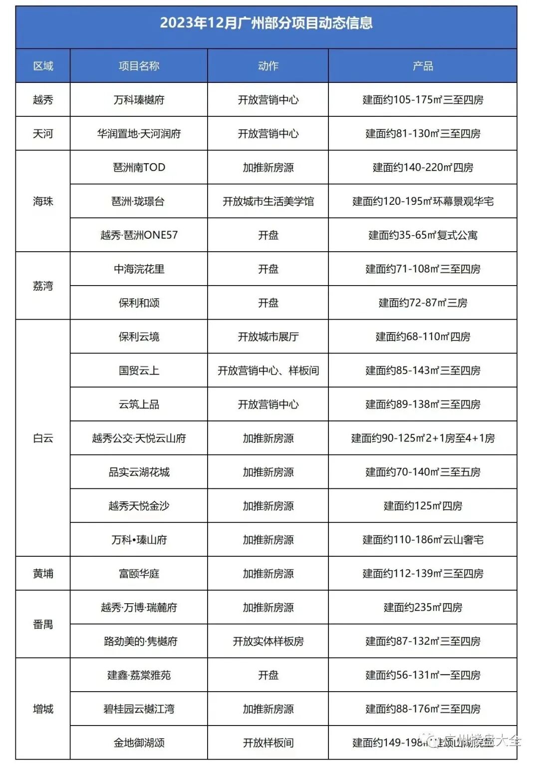 广州市中心有四个楼盘推新货，有没有你关注的项目？