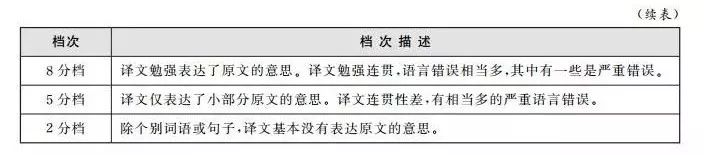 英语四六级翻译评分标准及扣分细则 来看你能拿几分 英语四级考试 微信公众号文章 微小领