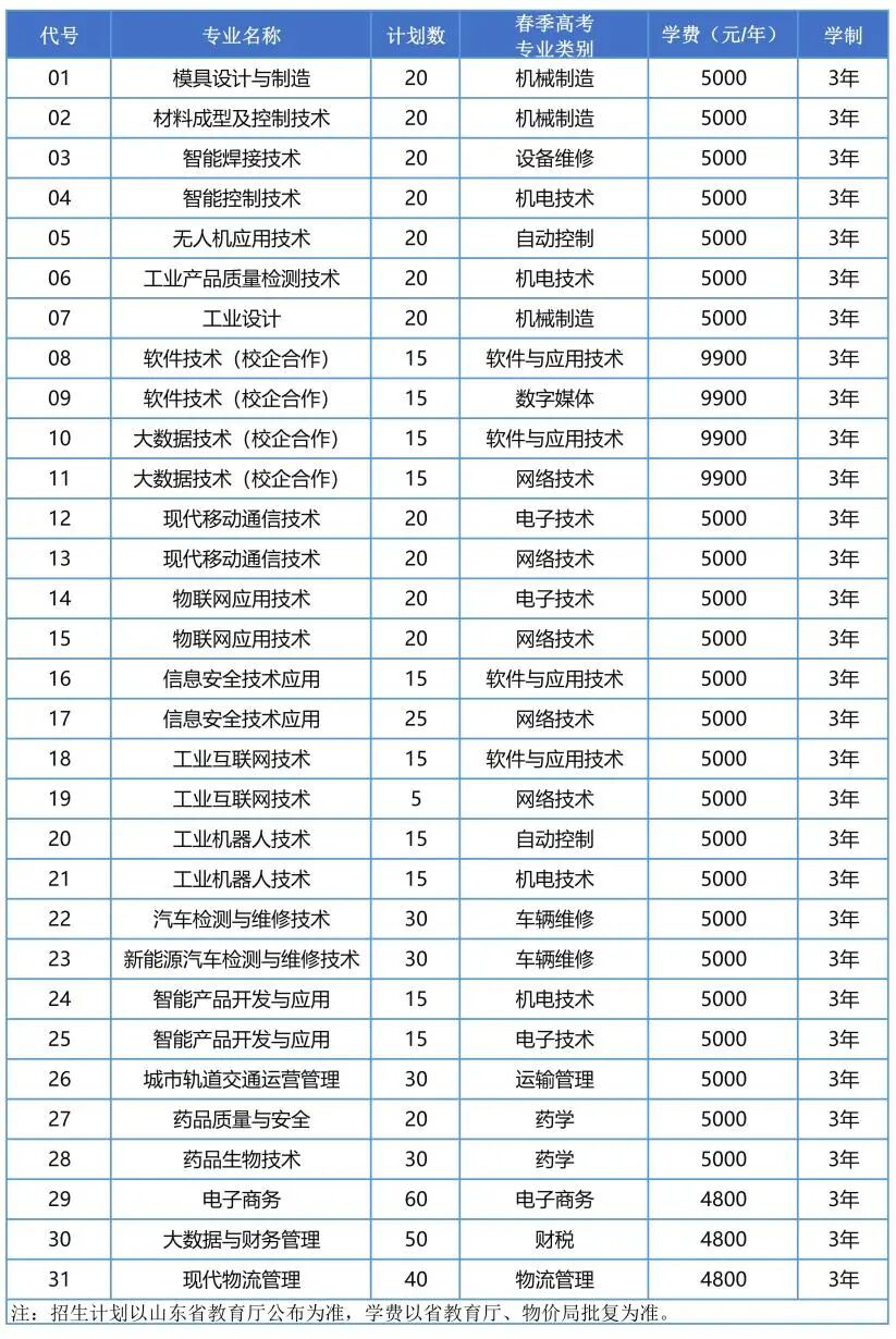 青岛工程职业学院2022年单招招生计划是多少