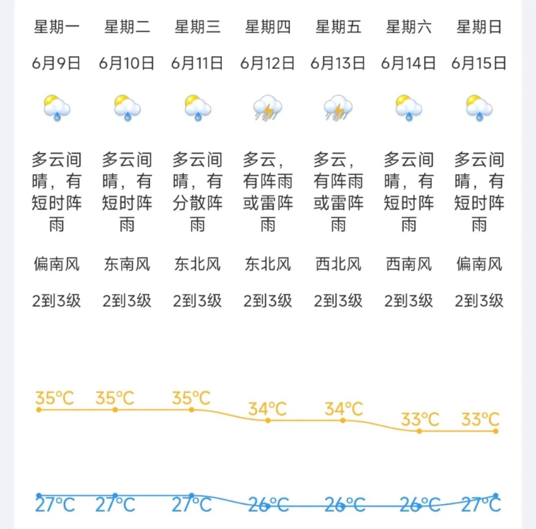 2025年06月09日江门天气,今年1号台风，或将生成！未来一周江门天气……