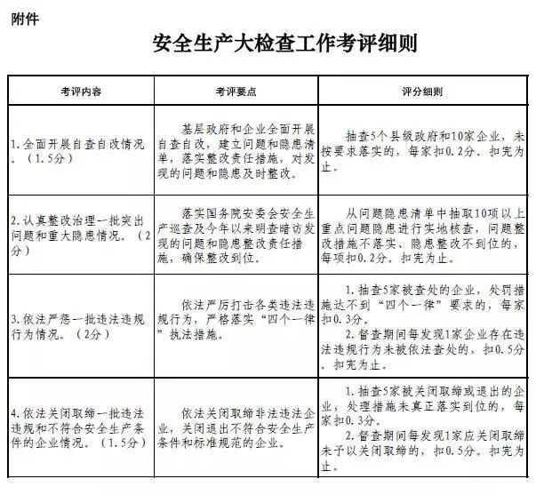 全国安全生产大检查综合督查来了,覆盖31省市