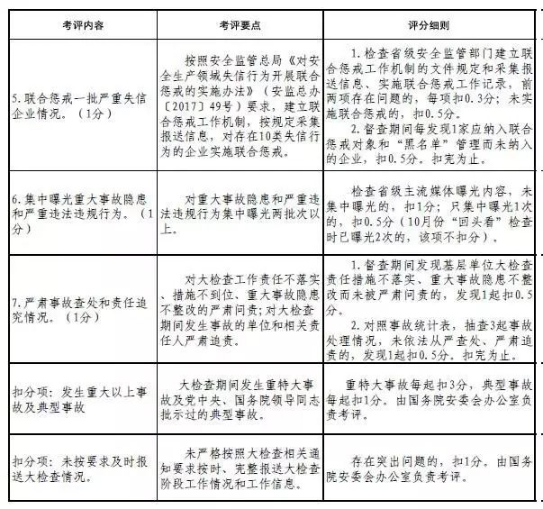 全国安全生产大检查综合督查来了,覆盖31省市