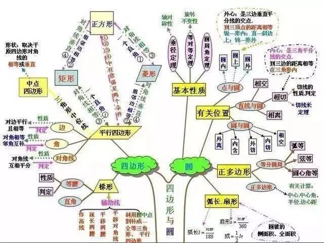 初中數學各章節知識點體系框架圖整理