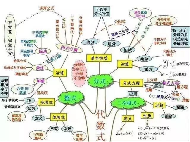 初中數學各章節知識點體系框架圖整理