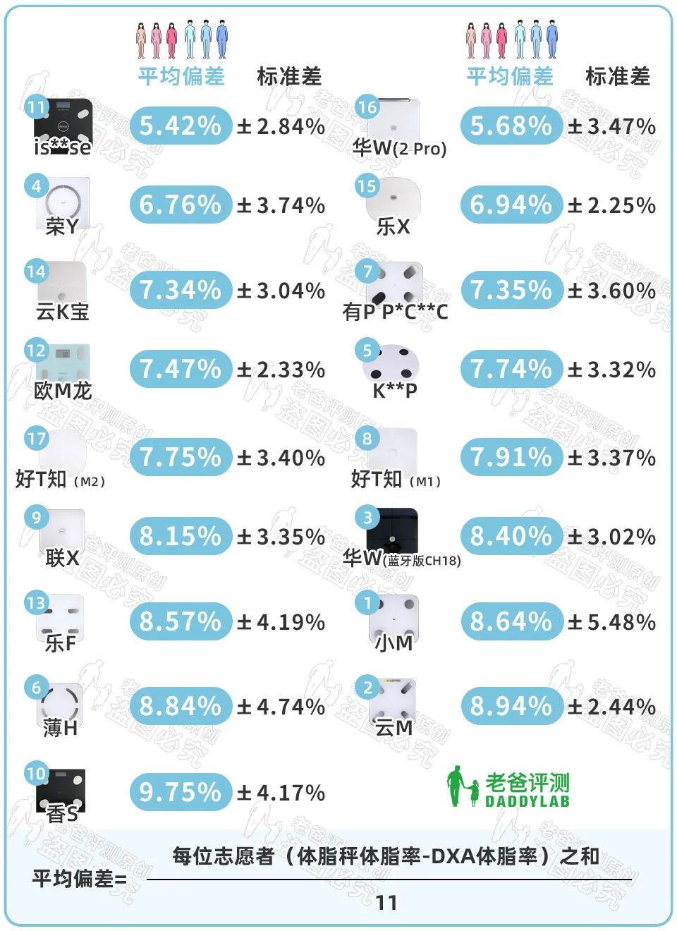 万万没想到 胖子才是那个最适合用体脂秤的人 老爸评测daddylab 微信公众号文章阅读 Wemp