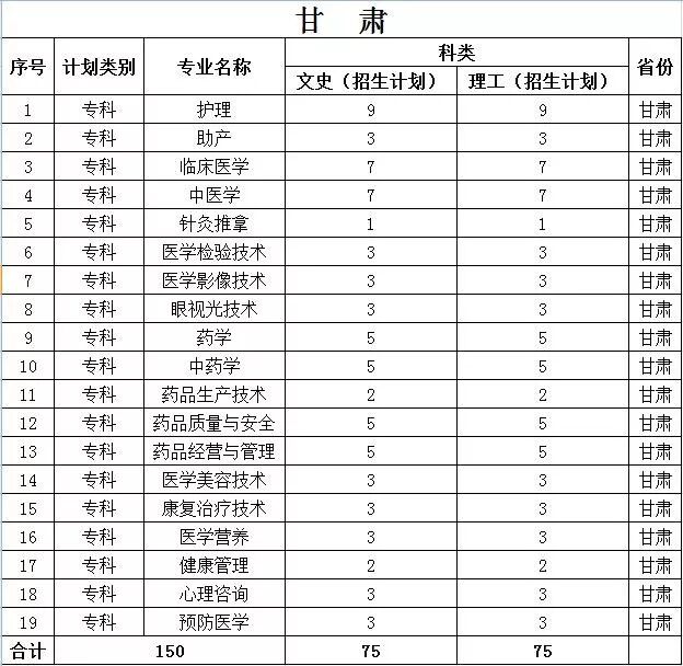 沧州医学高等专科学校2019年各省招生计划公布