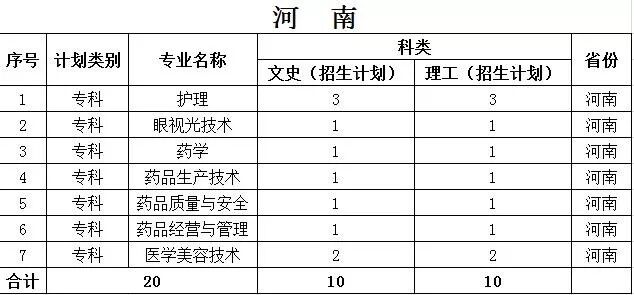 沧州医学高等专科学校2019年各省招生计划公布