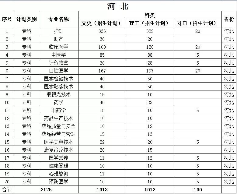 沧州医学高等专科学校2019年各省招生计划公布