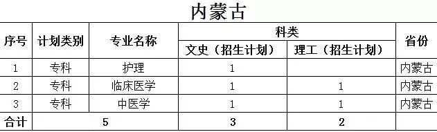 沧州医学高等专科学校2019年各省招生计划公布