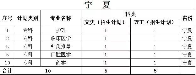 沧州医学高等专科学校2019年各省招生计划公布