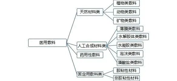 口腔敷料要怎么用医用敷料市场迎来快速发展期，一文汇总骨缺损、牙科、肌腱损伤等敷料领域的最新研究进展_https://www.jmylbn.com_新闻资讯_第5张