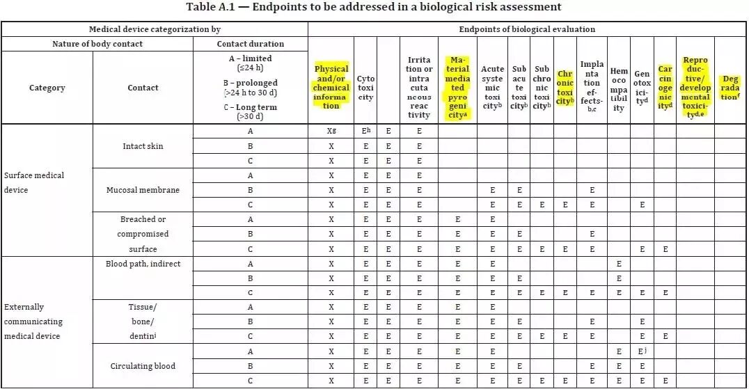 生物相容性標準 ISO 10993-1:2018 導讀