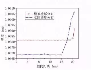 醫(yī)用球囊成型工藝與壁厚關系研究