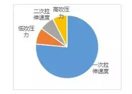 醫(yī)用球囊成型工藝與壁厚關系研究