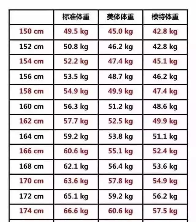 19年女人体重标准又变了 看完我慌了 瘦身秘籍 微信公众号文章阅读 Wemp