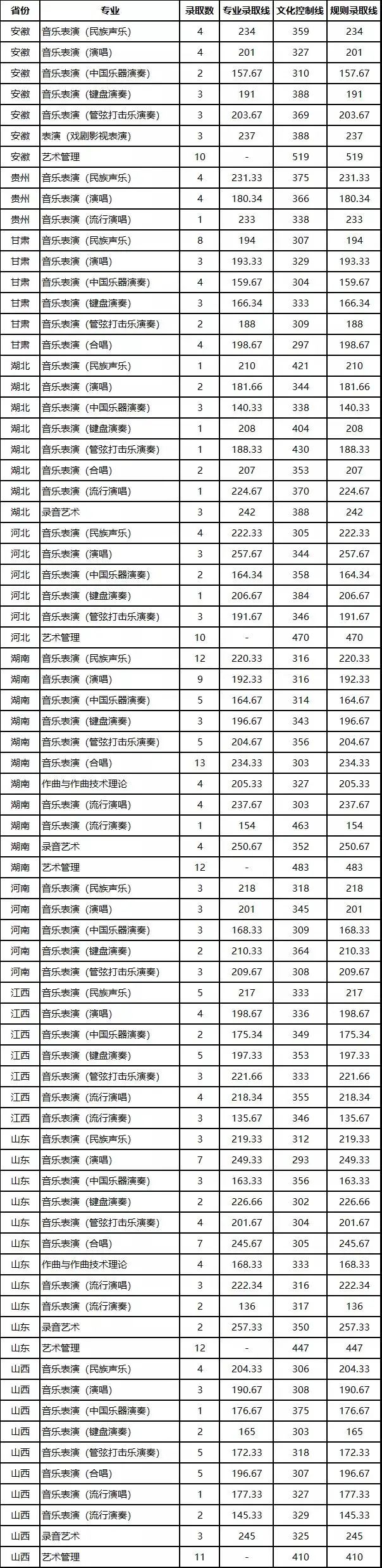 2021舞蹈艺考生本科分数线_2016年艺考本科分数_2021高考艺考分数