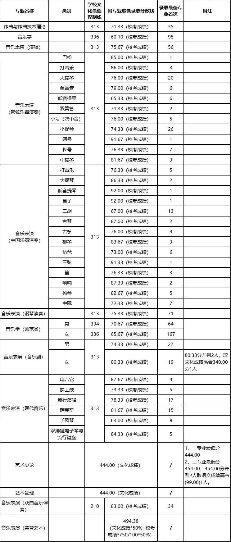 2021舞蹈艺考生本科分数线_2021高考艺考分数_2016年艺考本科分数