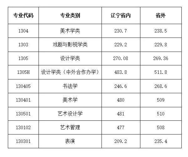 2016年艺考本科分数_2021高考艺考分数_2021舞蹈艺考生本科分数线