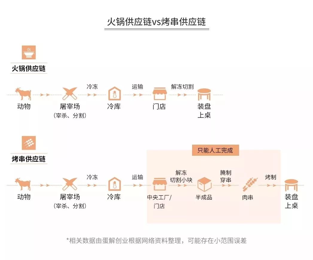 烧烤选择创业项目的理由_烧烤店创业项目的理由_大学生创业项目早餐店