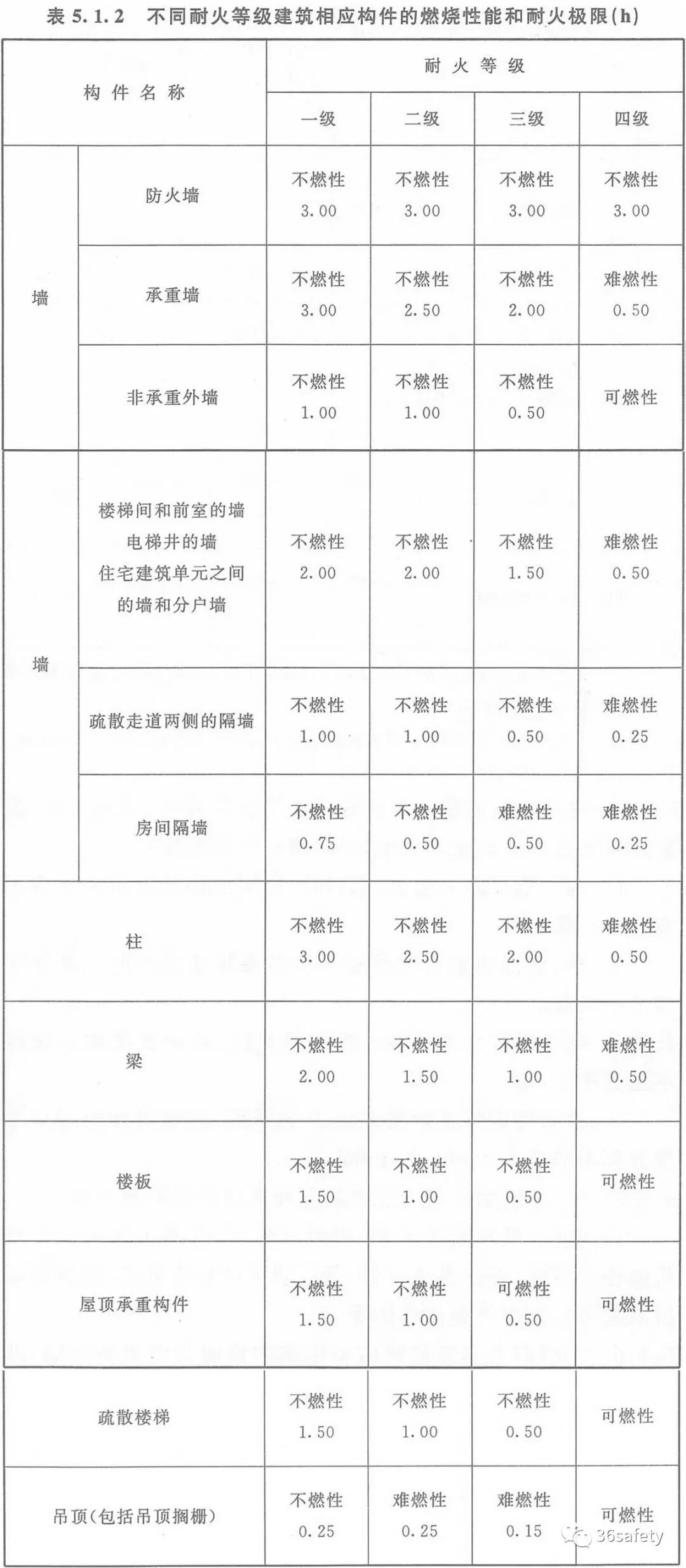划分耐火等级标准最新_耐火等级分类标准_耐火等级的划分标准