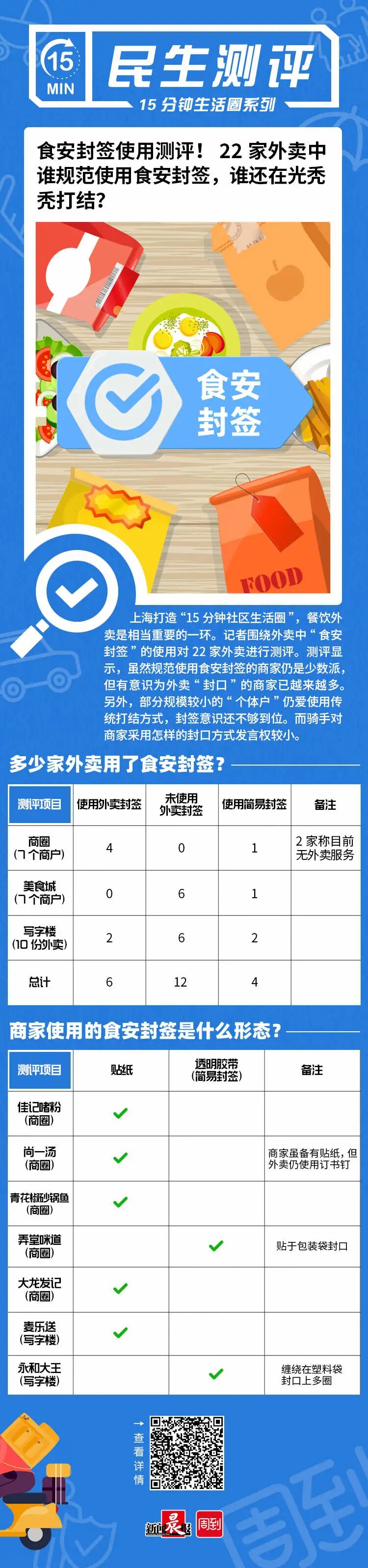 晨报周到消保委联合亲测 食安封签使用测评！22家外卖中谁规范使用食安 