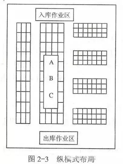 物流园区专题 | 图解：仓库布局优化-纵-横-斜-立体