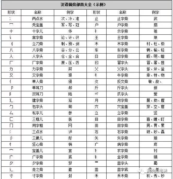 19 部编语文小升初语文冲刺提升专题练习之六 偏旁部首和间架结构 上饶新闻