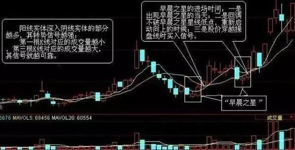 Capital Hunting for Growth: The signal before a bull stock's rise. Once you encounter the following signals, enter the market decisively and don't miss them!!787 / author:Dingjialun City / PostsID:834088