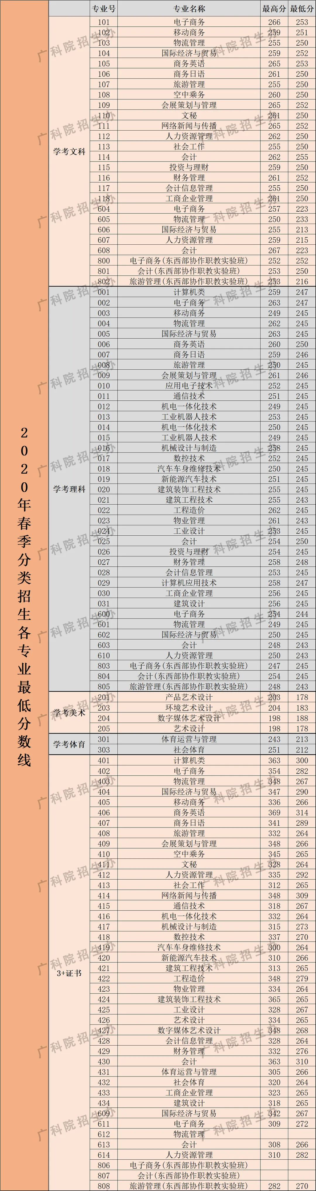 廣東科學技術職業學院學工部_廣東科學技術職業學院_廣東科學職業學院多大