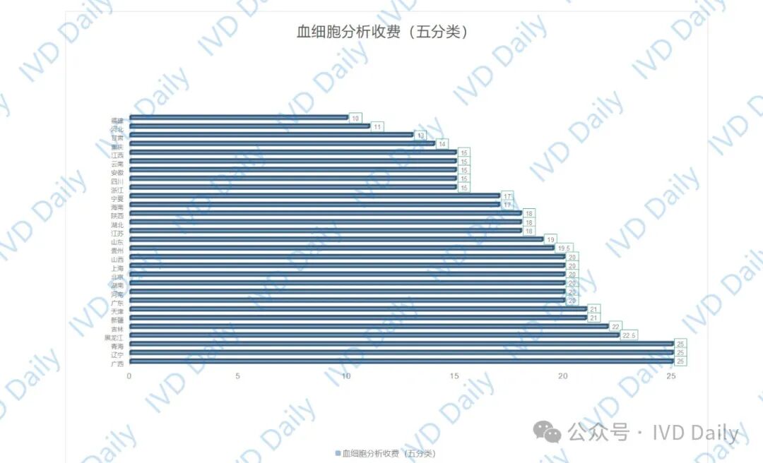 五分类血球是什么血常规价格调整：三分类6元、五分类11元！_https://www.jmylbn.com_新闻资讯_第12张