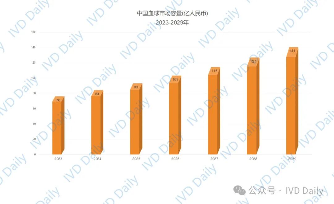 五分类血球是什么医保局调价，血常规三分类6元，五分类11元！_https://www.jmylbn.com_新闻资讯_第3张