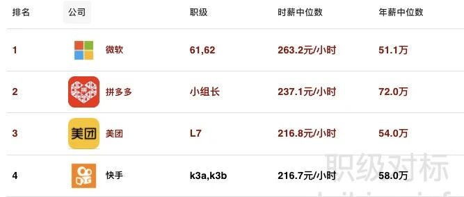2021 互联网公司时薪排行榜出炉！微软、美团很强！