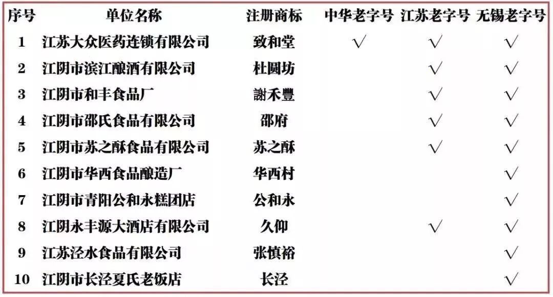 最新最全 江阴10家“老字号”名单你吃过几家
