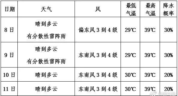 如此炽热的天气高温的主场江阴未来几天依旧是不出意外打开天气预报
