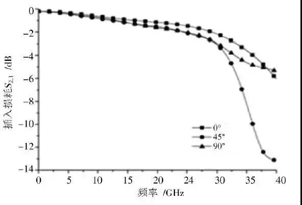 深度分析：BGA封装与PCB差分互连结构的设计与优化的图5