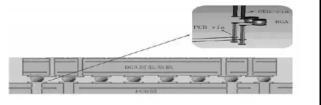 深度分析：BGA封装与PCB差分互连结构的设计与优化的图2