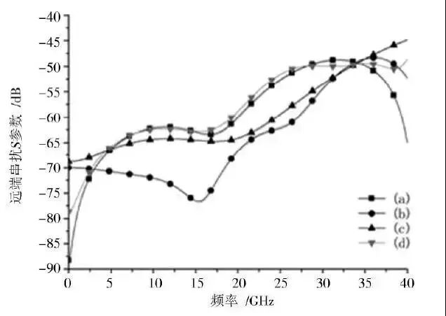 深度分析：BGA封装与PCB差分互连结构的设计与优化的图16