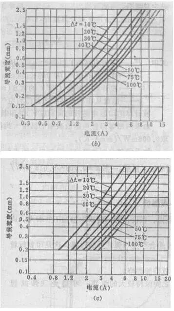 PCB设计中：电流与线宽有什么关系的图5