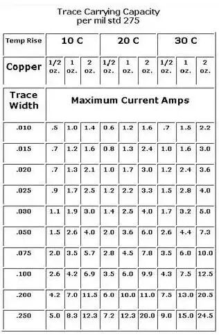 PCB设计中：电流与线宽有什么关系的图1