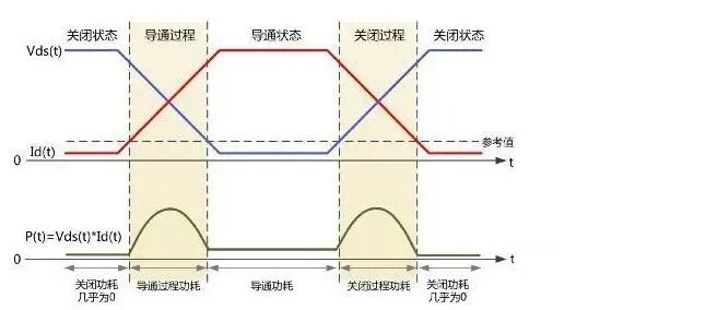 內阻很小的MOS管為什么會發熱？的圖4