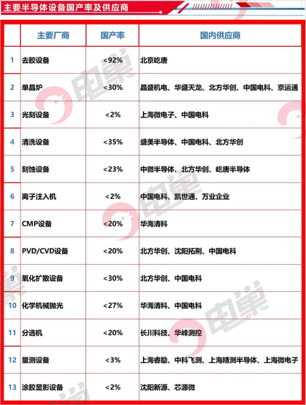 封锁之下，国内半导体设备的真实现状与差距的图13