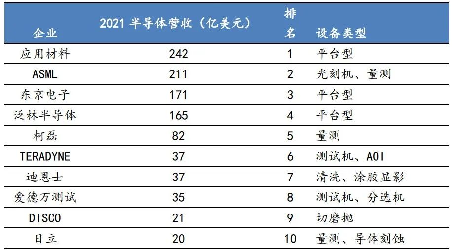 封锁之下，国内半导体设备的真实现状与差距的图10