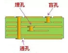 多层PCB设计：过孔对高频信号传输有哪些“致命”影响的图3